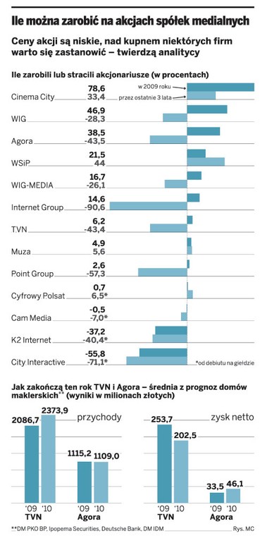 Ile można zarobić na akcjach spółek medialnych