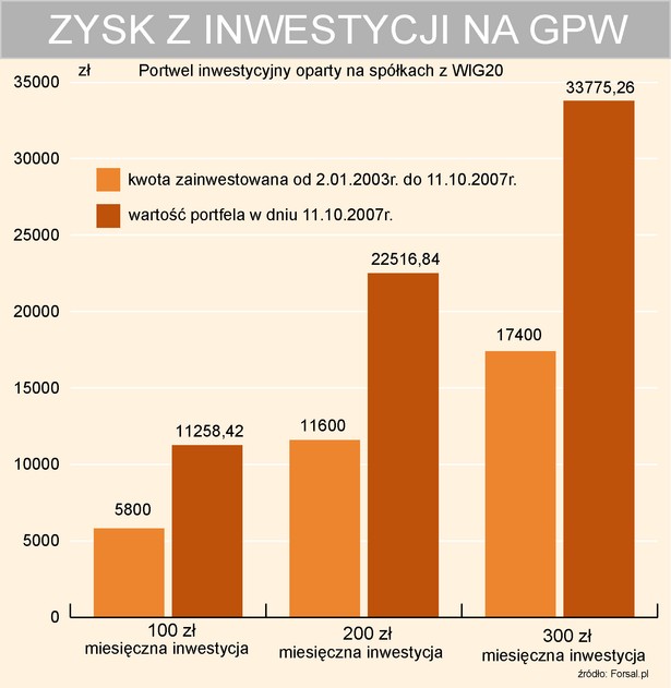 Zyski z inwestycji na GPW