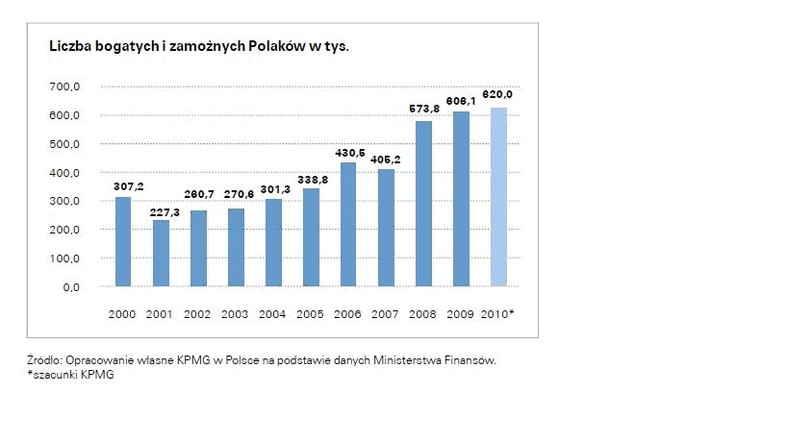 Liczba bogatych i zamożnych Polaków, fot. CCG