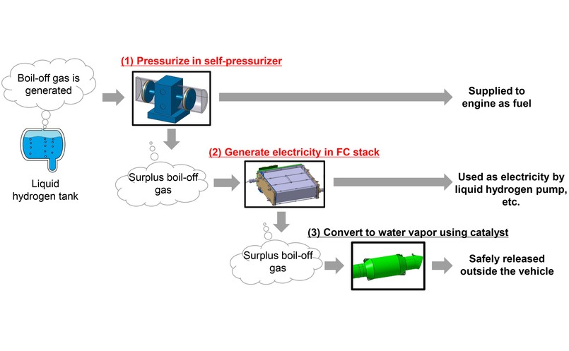 Toyota pracuje nad technologiami wykorzystania odparowanego wodoru w silnikach spalinowych