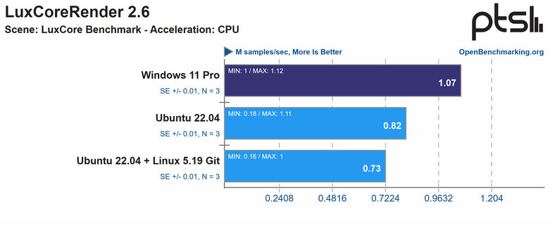 Ubuntu 22.04 LTS vs Windows 11 Pro