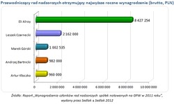 Wynagrodzenia członków rad nadzorczych w 2011 roku