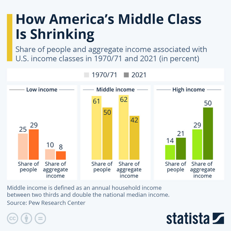 Amerykańska klasa średnia