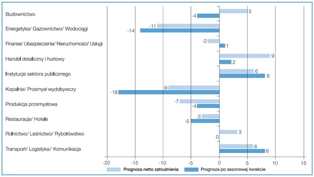 Prognoza netto zatrudnienia w poszczególnych branżach. Materiały Prasowe Manpower.