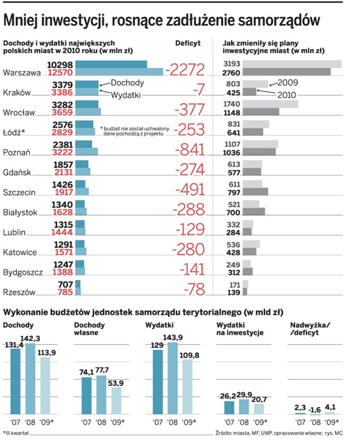 Mniej inwestycji, rosnące zadłużenie samorządów