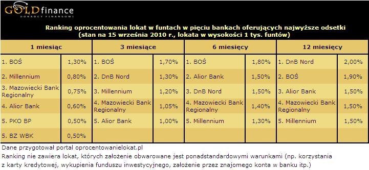 Ranking lokat w funtach (GBP) (najlepsza piątka) - wrzesień 2010 r.