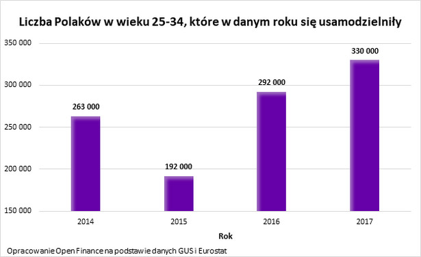 Liczba Polaków w wieku 25-34, które w danym roku się usamodzielniły