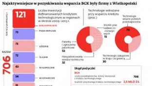Innowacje w firmach: Bon na badania i premia z BGK