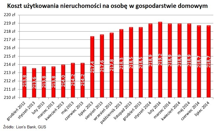 Koszty użytkowania nieruchomości na osobę