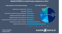 Idą potężne pieniądze na transformację energetyki