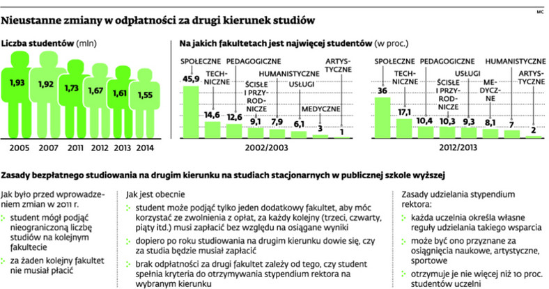 Nieustanne zmiany w odpłatności za drugi kierunek studiów.