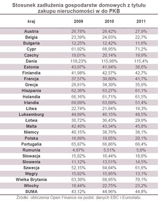 Polska jest jednym z mniej zadłużonych hipotecznie krajów UE