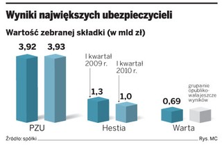 Warta mocno wchodzi w internet. Stawia na portale społecznościowe