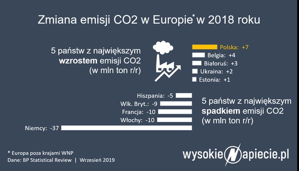 Zmiana emisji CO2 w Europie w 2018