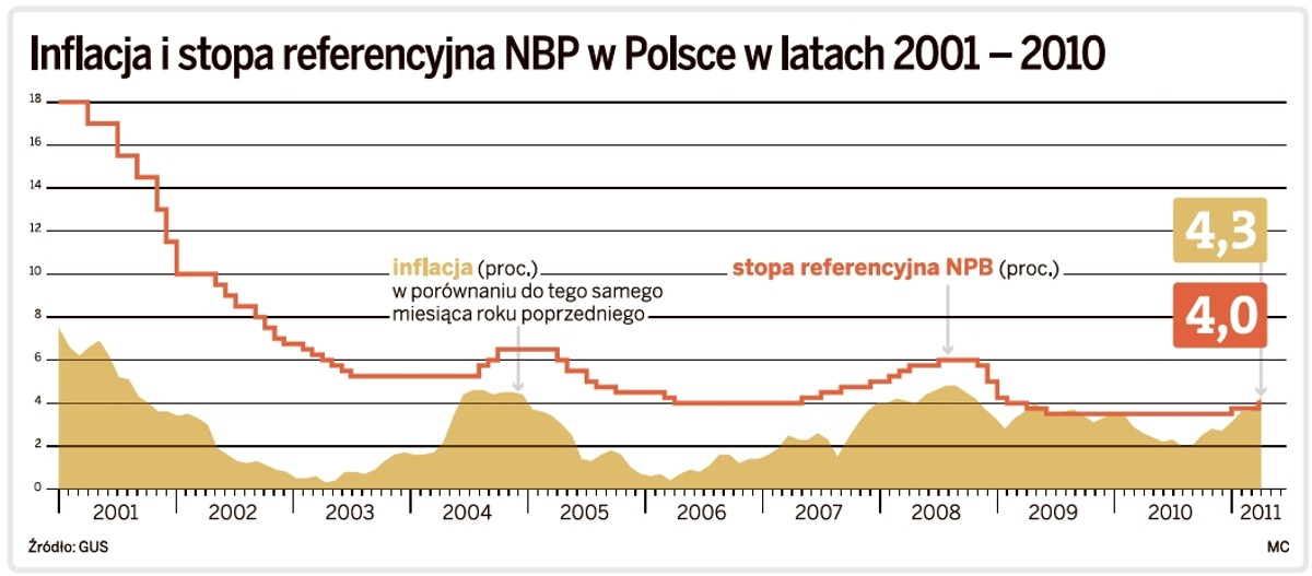 Inflacja i stopa referencyjna NBP w Polsce w latach 2001-2010