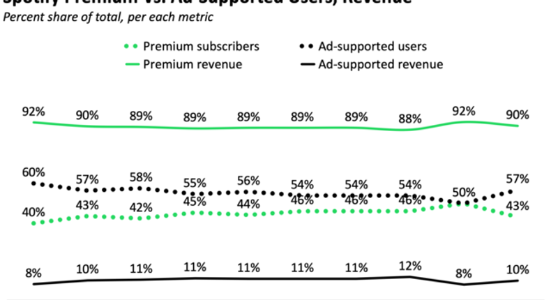 Spotify Premium Vs. Ad Supported Users, Revenue