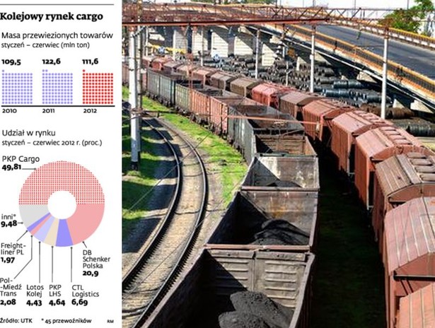 Kolejowy rynek cargo