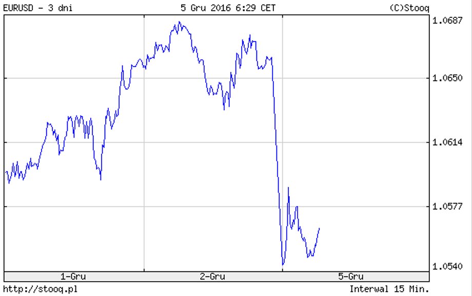 EUR/USD