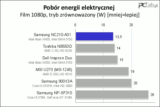 Odtwarzanie filmu 1080p to spore wyzwanie dla Atoma. Płynność pozostawia trochę do życzenia. Pobór energii elektrycznej jest niewielki