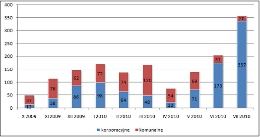 Liczba transakcji sesyjnych na instrumentach korporacyjnych i komunalnych