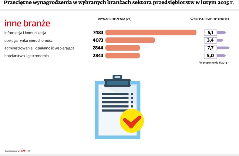 Wynagrodzenia w innych branżach