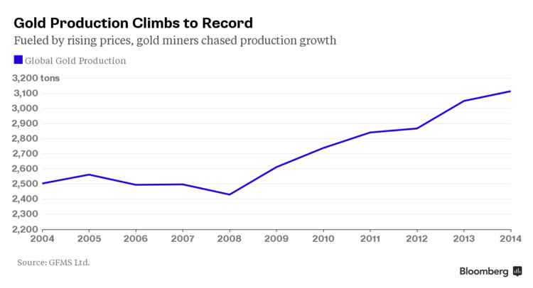 Rekordowy poziom wydobycia złota (źródło: Bloomberg)