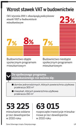 Deweloper ponosi koszt zmiany stawki VAT