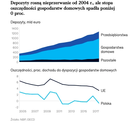 Oszczędności gospodarstw domowych w Polsce.