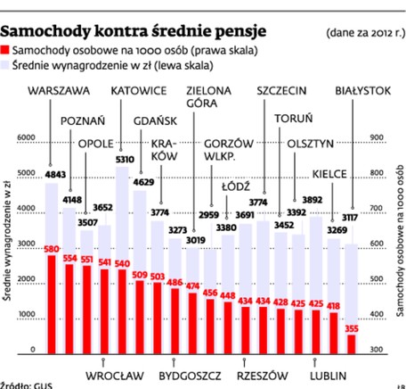 Samochody kontra średnie pensje