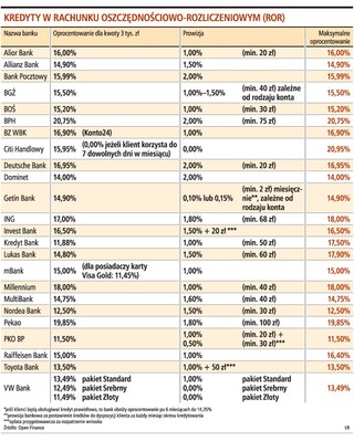 Tylko PKO BP wyraźnie obniżył oprocentowanie kredytu w koncie