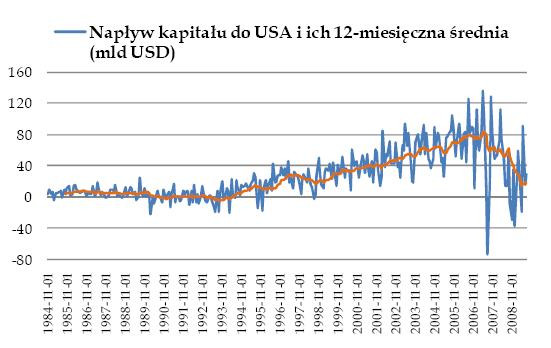 Napływ kapitału do USA i ich 12-miesięczna średnia