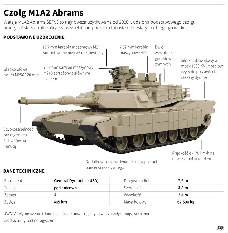 Abrams M1A2 - nowy czołg polskiej armii