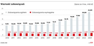 Wartość zobowiązań