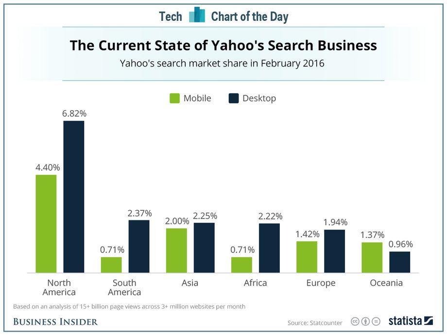 Yahoo Search faces huge competition from companies like Google and Microsoft. It's no surprise that its market share remains pretty low across all regions.