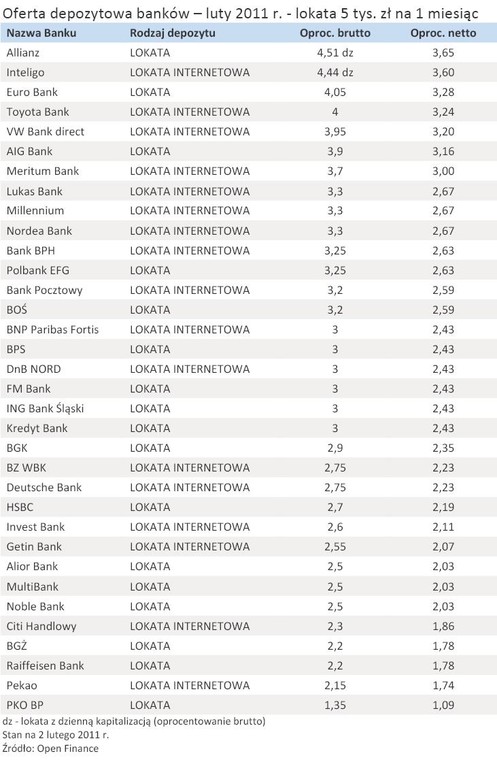 Oferta depozytowa banków – luty 2011 r. - lokata 5 tys. zł na 1 miesiąc