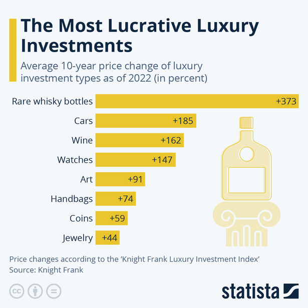 Stopy zwrotu z inwestycji w poszczególne dobra luksusowe