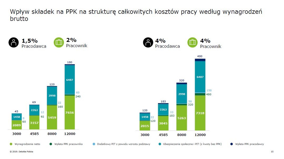 Wpływ składek na PPK na strukturę całkowitych kosztów pracy wg wynagr. brutto - źródło Deloitte
