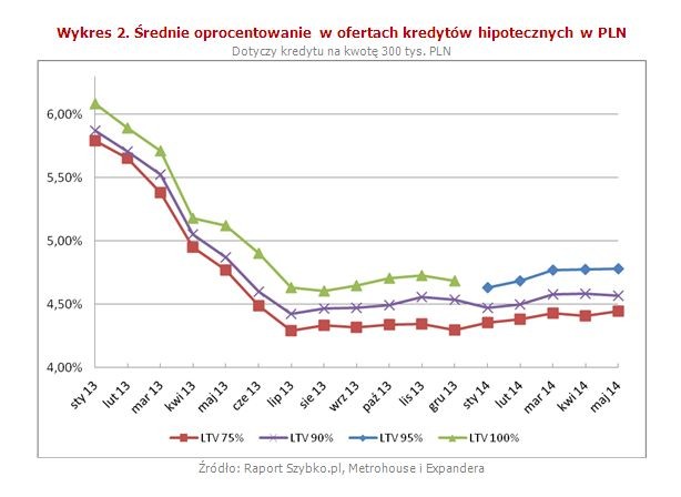 Średnie oprocentowanie w ofertach kredytów hipotecznych w PLN