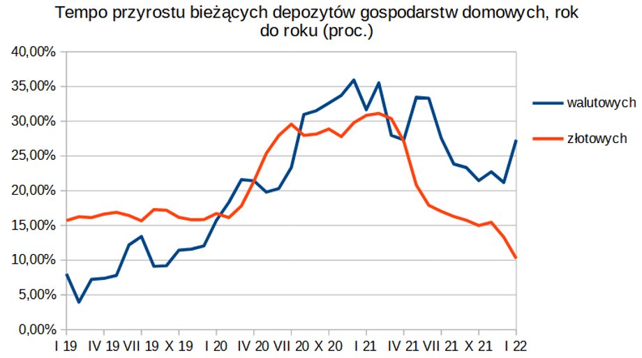 Bieżące depozyty walutowe ostatnio rosną szybciej niż złotowe.