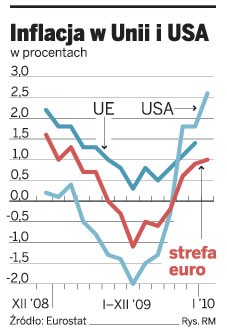 Inflacja w Unii i USA