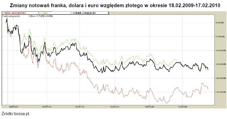 Zmiana notowań franka, dalara i euro względem złotego w ostatnich 12 miesiącach