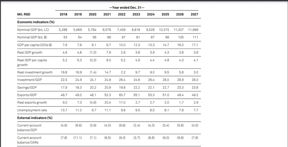 Indikatori S&P za Srbiju