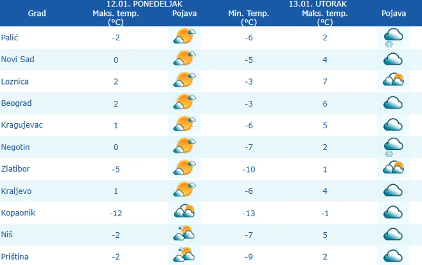 Vreme danas i sutra u Srbiji