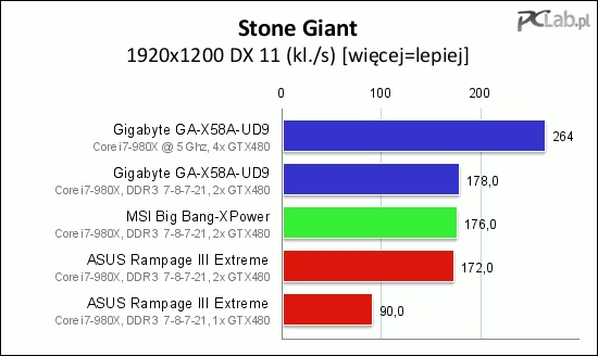 Gigabyte GA-X58A-UD9 zajmuje pierwsze miejsce, MSI w środku, a ASUS na końcu. Rozbieżność wyników jest mała: nieco ponad 3%. Jak widać, mostki NF200 nie przeszkodziły płycie Gigabyte w uzyskaniu dobrego wyniku.