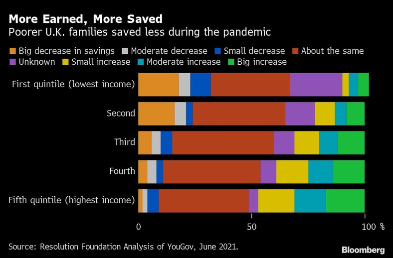 Zmiana poziomu oszczędności podczas pandemii w grupach o różnych dochodach w Wielkiej Brytanii