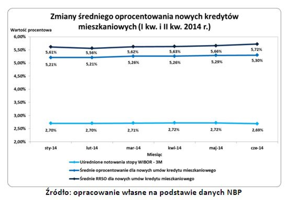 Zmiany średniego oprocentowania kredytów mieszkaniowych
