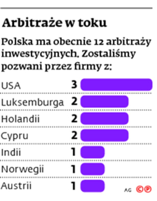 Arbitraże w toku