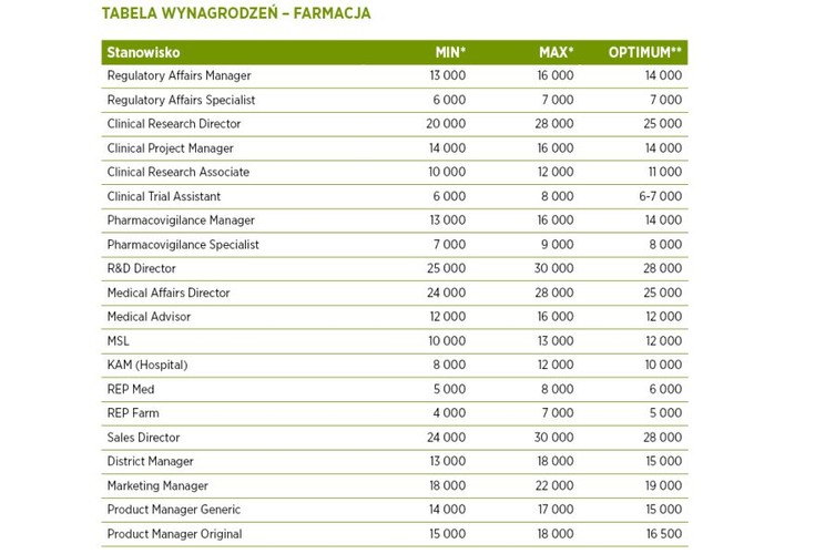 Onkologia, leki biopodobne i biologiczne – te specjalizacje to zdaniem ekspertów przyszłość farmaceutycznego rynku pracy. Firmy poszukują ekspertów ds. badań klinicznych.  „W 2015 r. większość rekrutacji prowadzonych będzie w obszarze działów medycznych. Przede wszystkim będą to rekrutacje na stanowiska medical advisor, key account manager w obszarze lecznictwa zamkniętego, key account manager w obszarze sieci aptek, czy medical science liaison. Poszukiwani także będą specjaliści znający dobrze jeden, dwa obszary terapeutyczne, ponieważ sytuacje, gdy przedstawiciele firm zajmowali się kilkoma lub kilkunastoma produktami w jednym cyklu zdarzają się coraz rzadziej”. źródło: Hays Poland