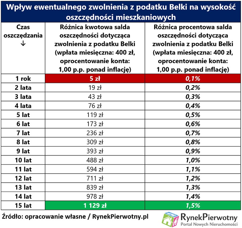 Wpływ ewentualnego zwolnienia z podatku Belki na wysokość oszczędności mieszkaniowych