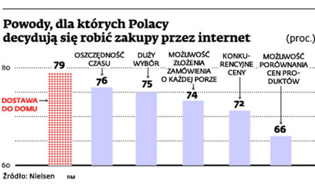 Powody, dla których Polacy decydują się robić zakupy przez internet